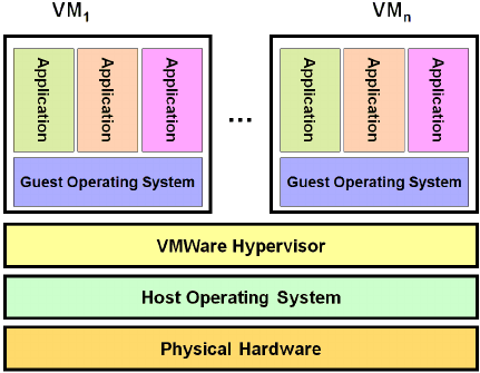 Source: https://www.google.com/url?sa=i&url=https%3A%2F%2Fwww.researchgate.net%2Ffigure%2FHosted-Virtual-Machine-Architecture_fig2_242077512&psig=AOvVaw3j-Ro8MOfyltXYuSC_c0XN&ust=1671657571284000&source=images&cd=vfe&ved=0CBAQjhxqFwoTCJCmwO-PifwCFQAAAAAdAAAAABAE 