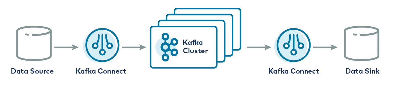 Kafka Connect