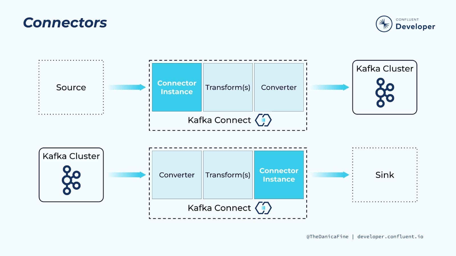 Kafka Connect