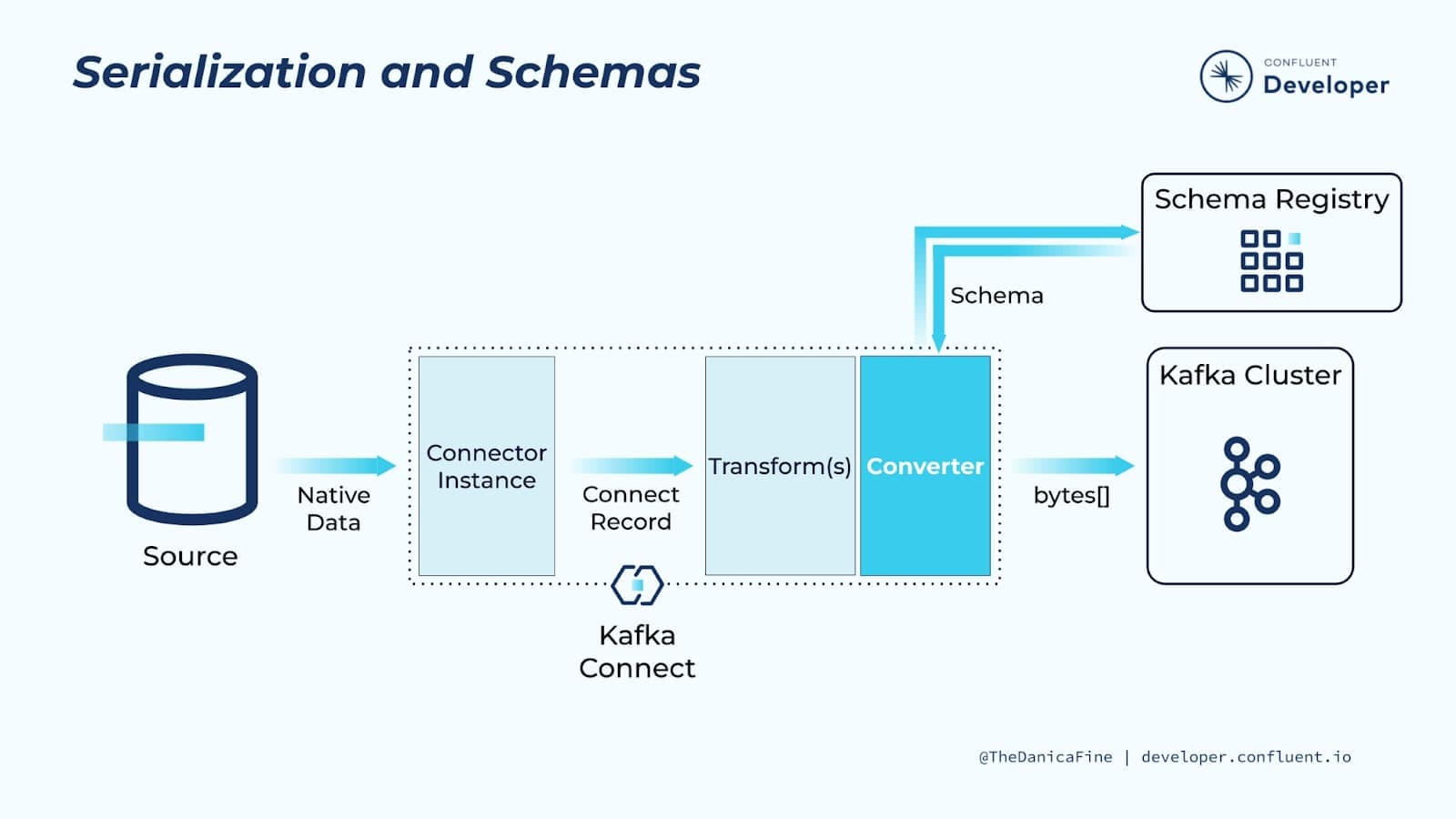 schema registry