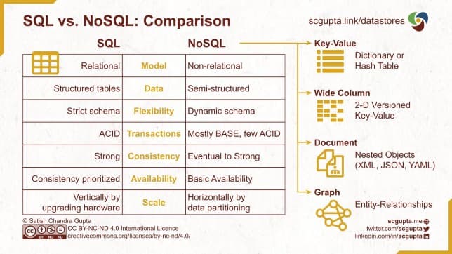 SQL vs. NoSQL: Difference between NoSQL and SQL databases