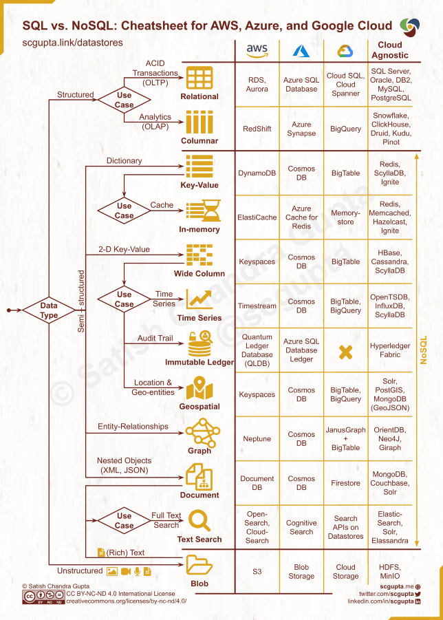 SQL vs. NoSQL: Cheatsheet for database choices on AWS, Microsoft Azure, Google Cloud Platform, and cloud-agnostic/on-prem/open-source.