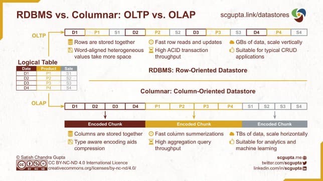 RDBMS vs. Columnar: Row-Oriented databases for OLTP and Column-Oriented databases for OLAP applications